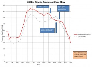 Super Bowl flow at HRSD's Atlantic Treatment Plant.